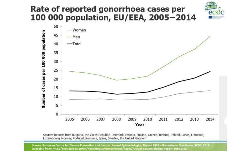 Europe sees constant increase in gonorrhoea infections