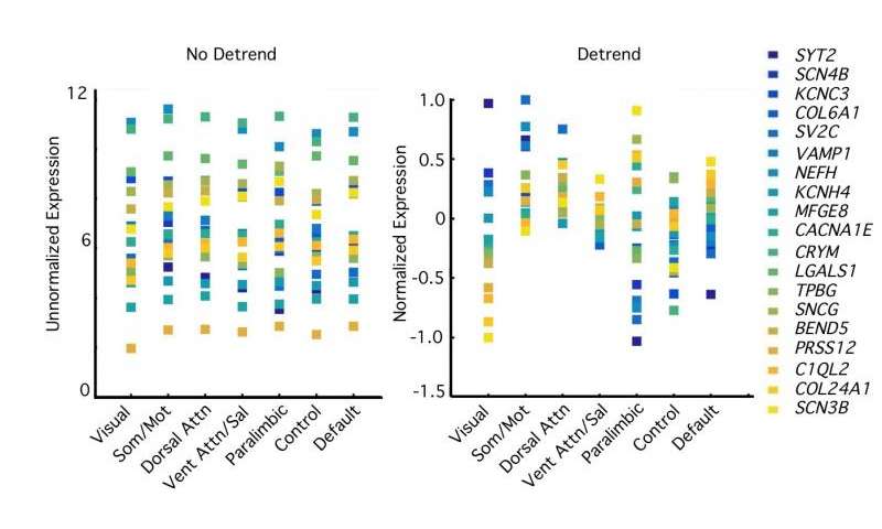 Fig. 4. Relative differences in transcriptional profiles across networks are revealed by detrending expression values