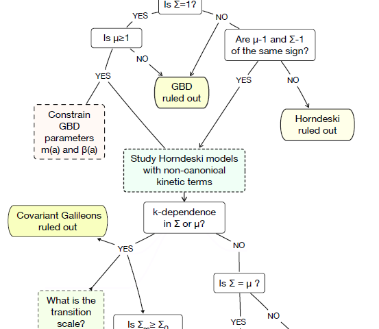 Flow Chart On Scientific Breakthroughs Answers