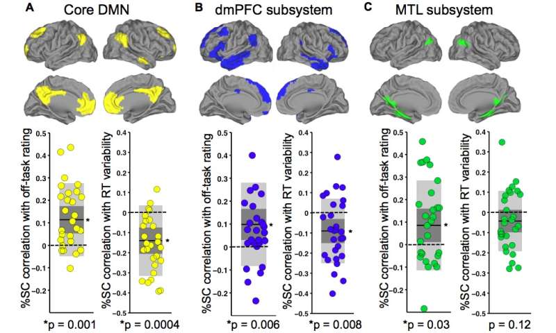 Subsystems of the DMN are associated with self-reported attention and RT variance
