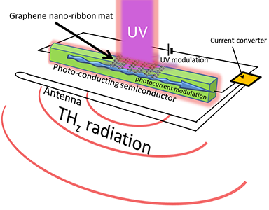 Terahertz modulation of UV light by graphene nano-ribbon