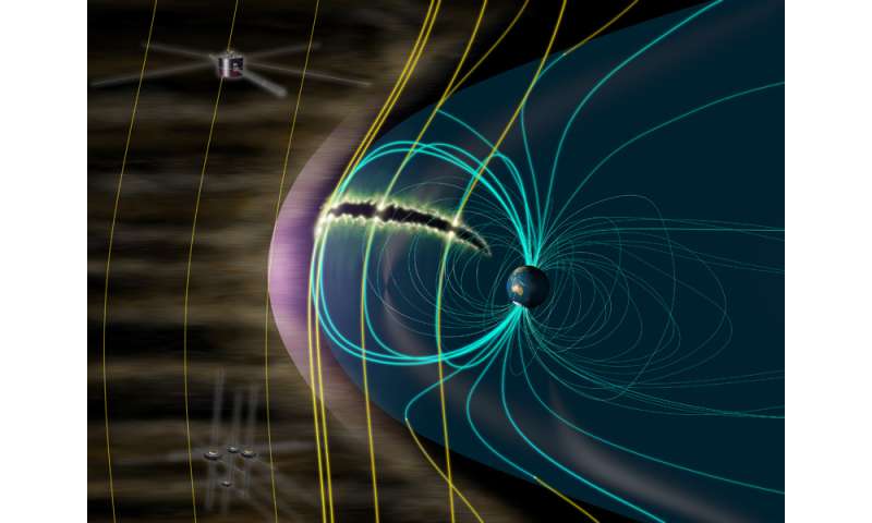 The magnetosphere has a large intake of solar wind energy