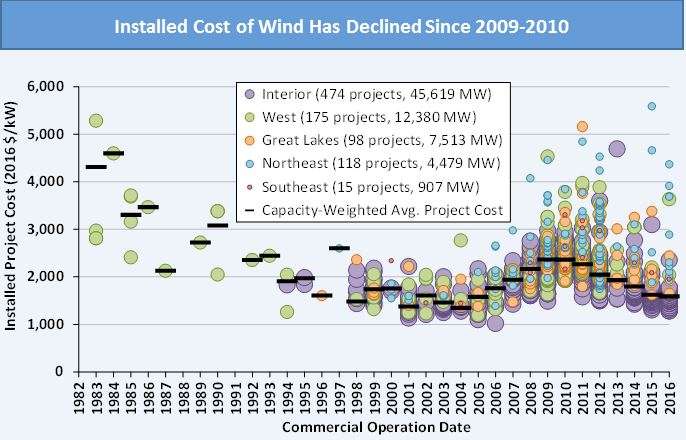 Annual wind report confirms tech advancements, improved performance, low wind prices