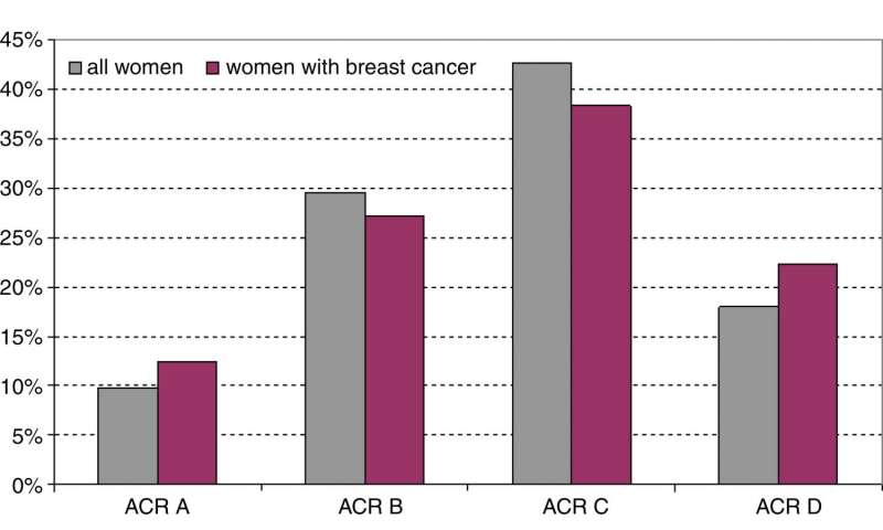 磁共振成像筛查有利于平均患乳腺癌风险的女性