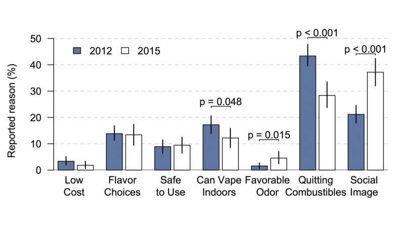 The shifting rationales for vaping