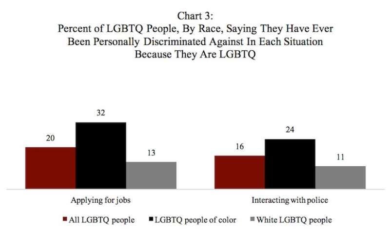 Poll finds a majority of LGBTQ Americans report violence, threats, or sexual harassment