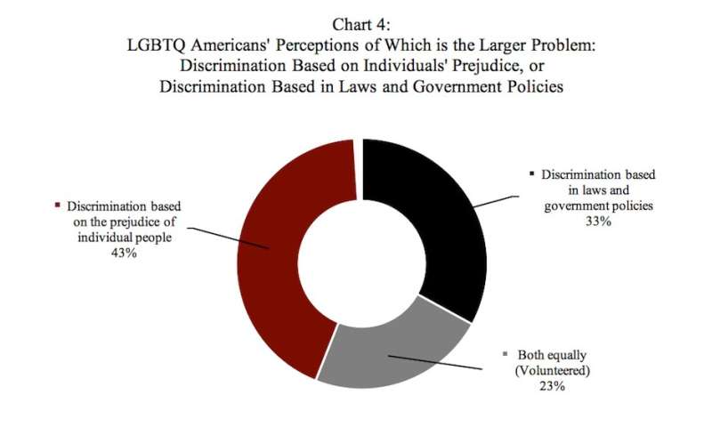 Poll finds a majority of LGBTQ Americans report violence, threats, or sexual harassment