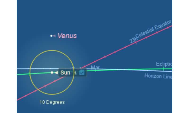 Venus rules the dusk skies at greatest elongation