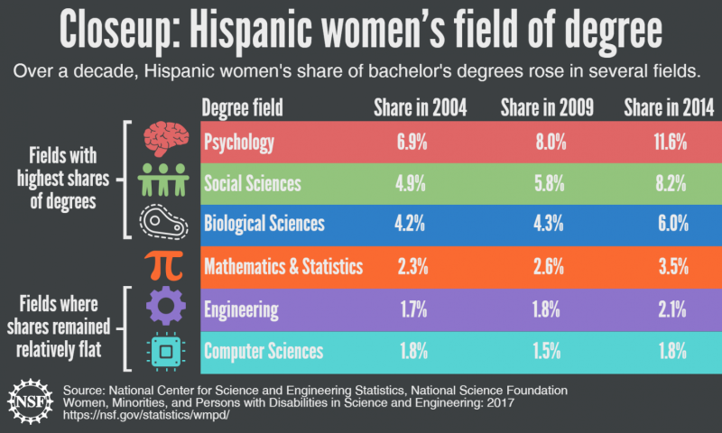 Women, Minorities and Persons with Disabilities in Science and Engineering report released