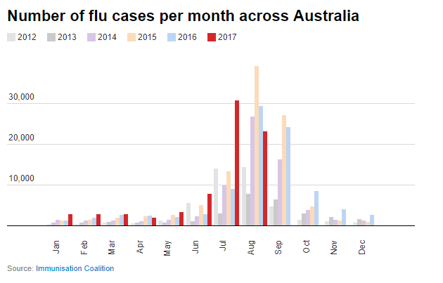 This may not be the 'biggest flu season on record', but it is a big one – here are some possible reasons