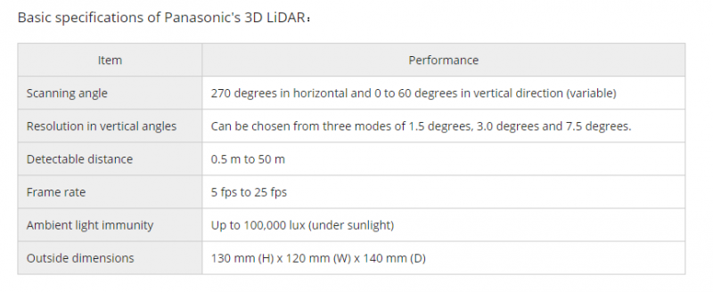 3-D LiDAR sensor enabling detection of distances with wide angle of view