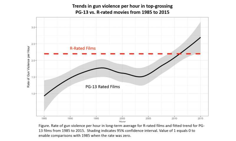 Gun violence in PG-13 movies continues to climb past R-rated films