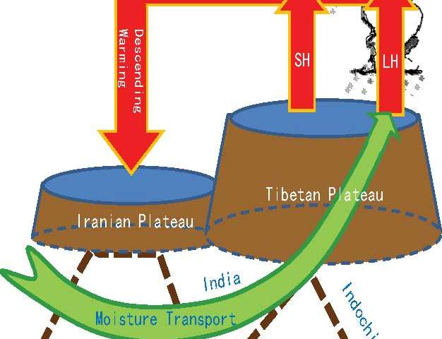 Mechanism of the influence of the Tibetan-Iranian Plateaus on the circulation and climate in summer