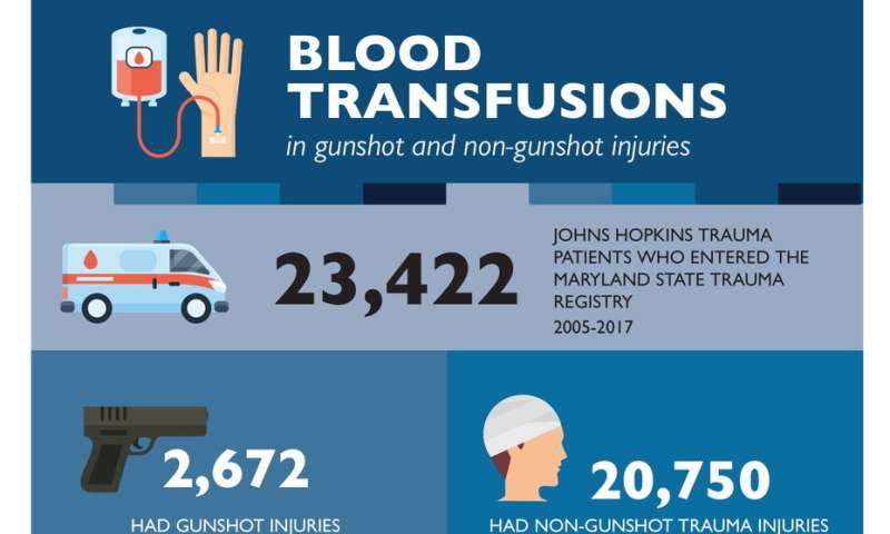 Gunshot victims require much more blood and are more likely to die than other trauma patients