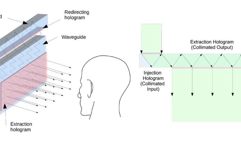 Holography approach improves heads up displays for planes and cars