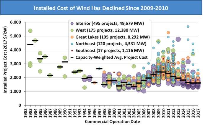Report confirms wind technology advancements continue to drive down wind energy prices