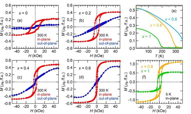 Room Temperature Multiferroic Thin Films And Their Properties