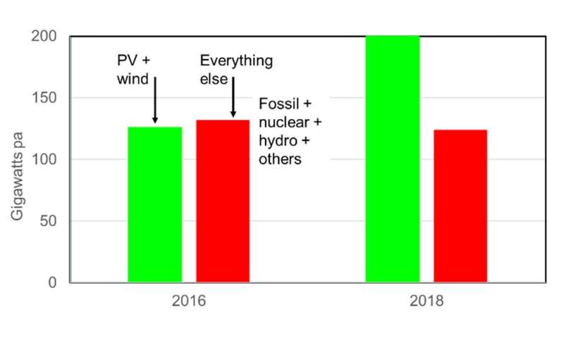 Solar Pv And Wind Are On Track To Replace All Coal Oil And Gas Within 5437