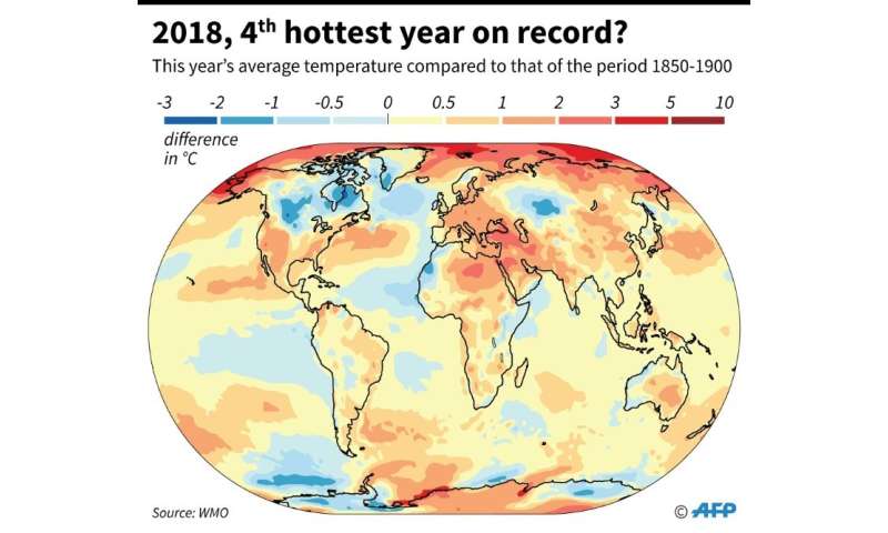 2018 Temperatures Set To Be Among Hottest On Record Un