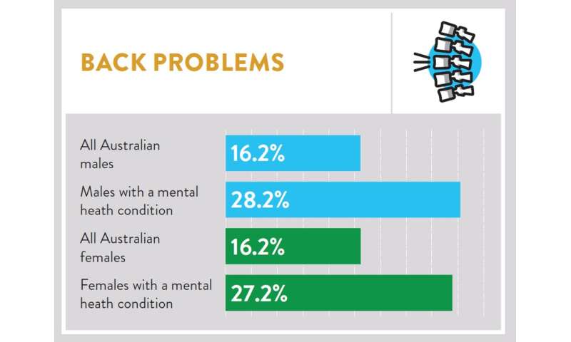 Stroke, cancer and other chronic diseases more likely for those with poor mental health