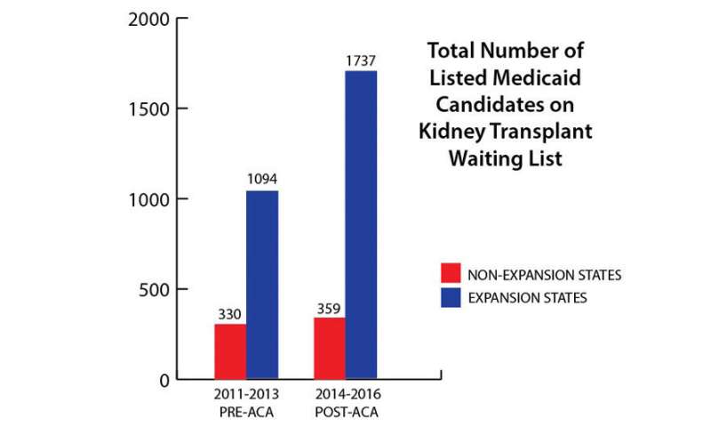 Medicaid Expansion increased low-income patient access to kidney transplants