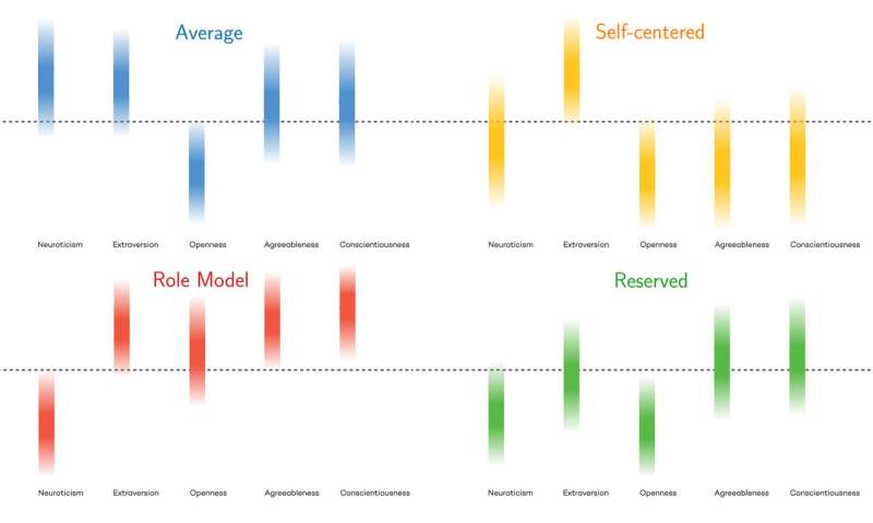 Scientists determine four personality types based on new data