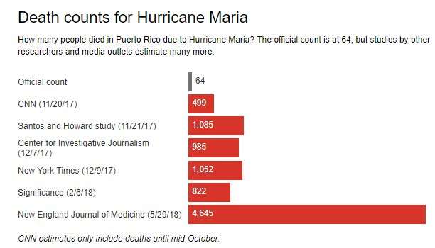 Why Puerto Rico’s death toll from Hurricane Maria is so much higher than officials thought