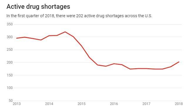 Drug shortages pose a public health crisis in the US
