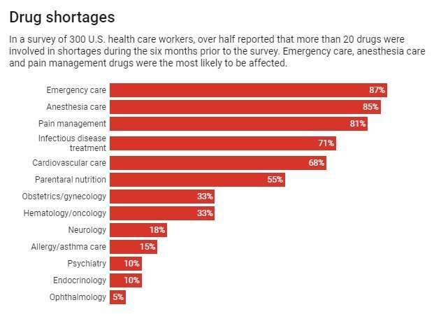 Drug shortages pose a public health crisis in the US