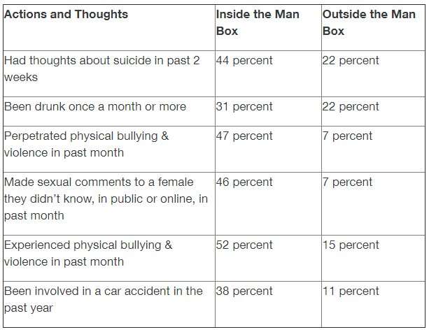 增加了暴力和自杀的念头在研究男性特征