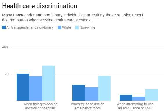 在美国，跨性别者和非双性恋者每天都面临医疗歧视