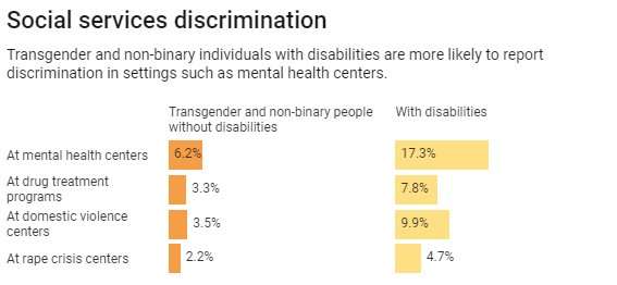 在美国，跨性别者和非双性恋者每天都面临医疗歧视