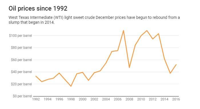 Oil Price Per Barrel 2008 Chart