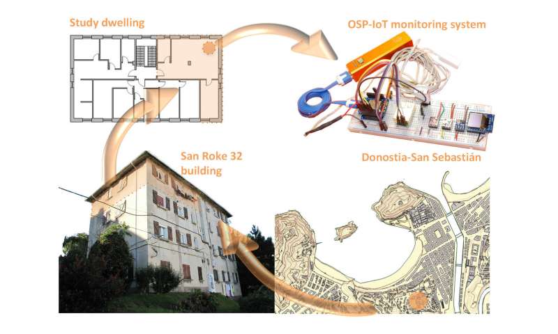 A prototype is developed to monitor environmental variables in buildings