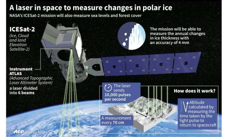 NASA space lasers to reveal new depths of planet's ice loss