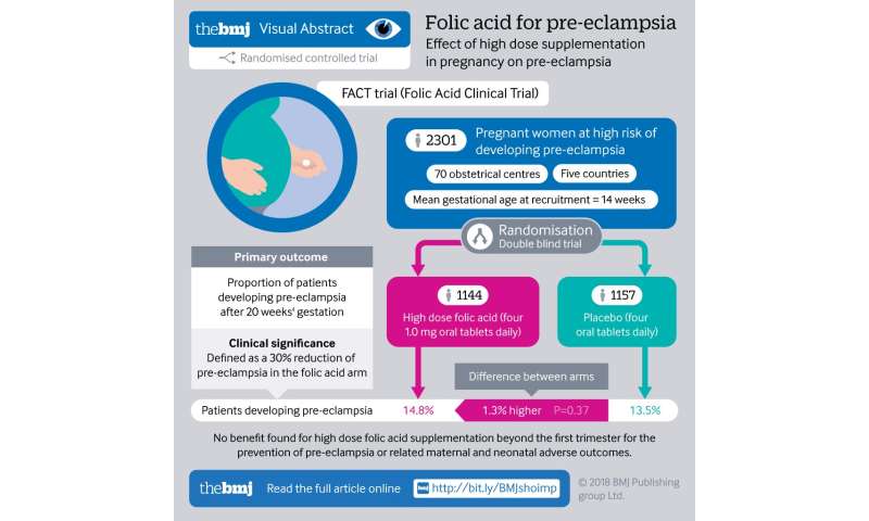 High Dose Folic Acid Does Not Prevent Pre Eclampsia In High Risk Women