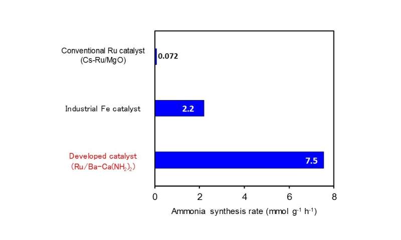 Ammonia Pressure Temperature Chart