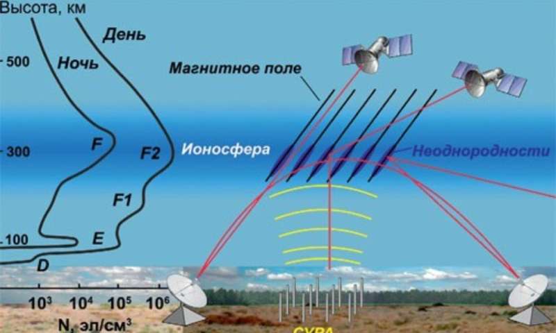 Ionosphere plasma experiments reviewed in a new Kazan University publication