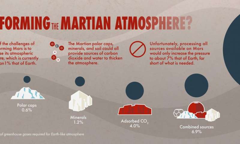 Mars Terraforming Not Possible Using Present Day Technology