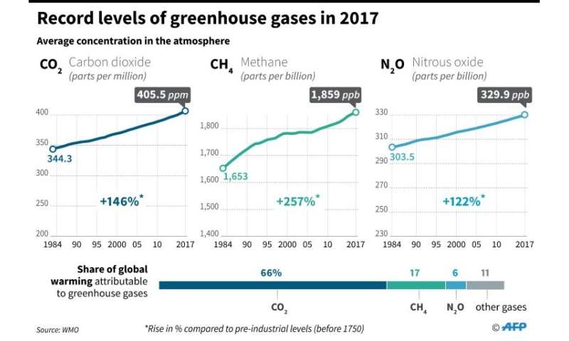 Greenhouse Gas Levels In Atmosphere Hit New High Un