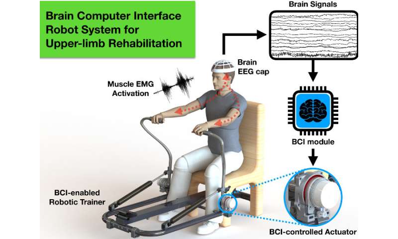 'Smart' robotic system could offer home-based rehabilitation