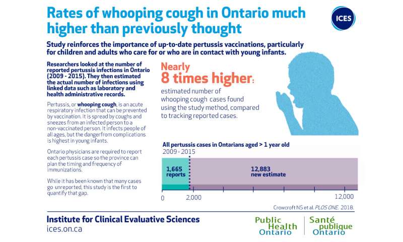 Whooping cough more widespread than previously known