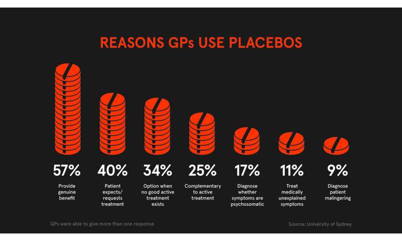 Australian GPs widely offering placebos, new study finds