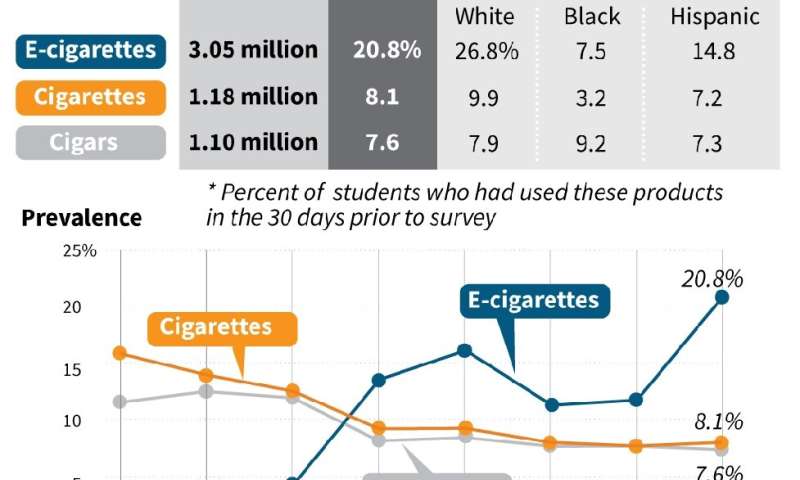 Charts showing the prevalence of e-cigarettes and conventional cigarettes in the US high schools