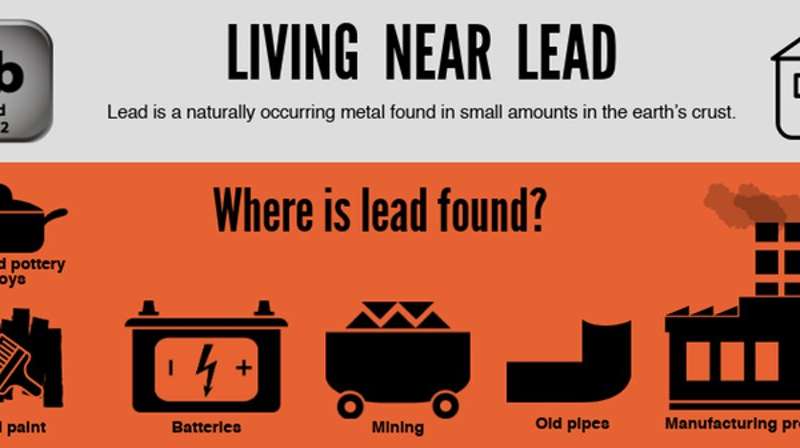Children near lead smelters exposed to lead in the womb