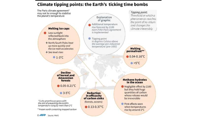 Climate 'tipping points': the Earth's ticking time bombs