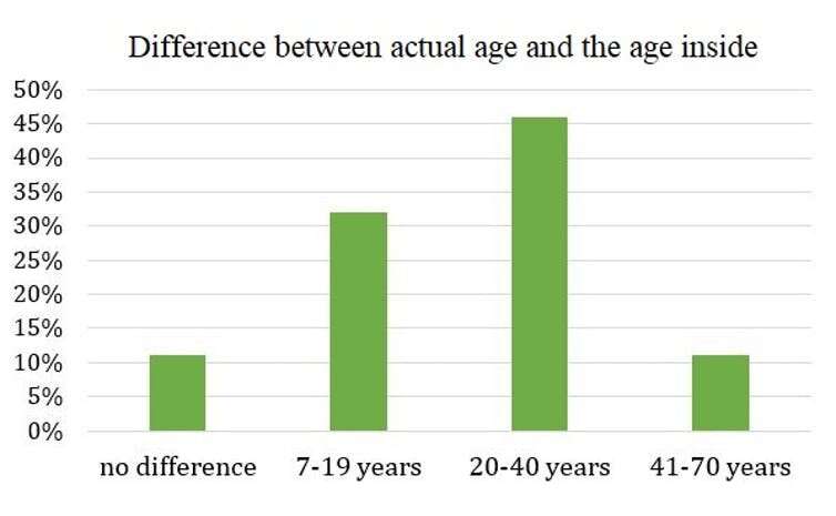 大多数老年人的感觉比他们更年轻了