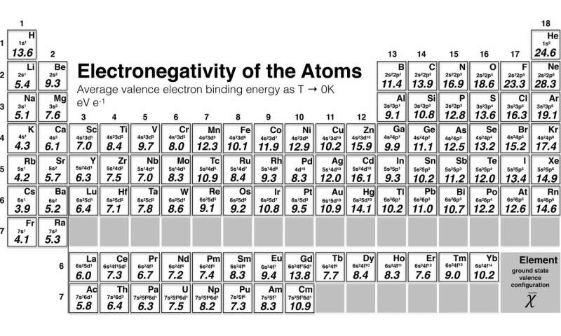 Electronegativity Difference Chart