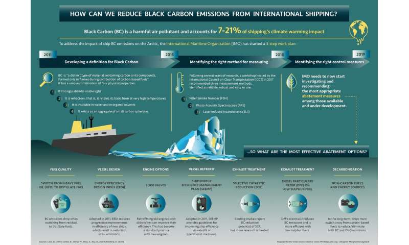 NGOs Call for Urgent Cut to Shipping’s Black Carbon Impacts on Arctic