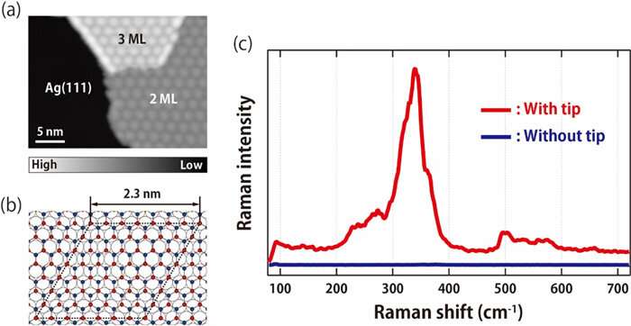“Resonance” raman spectroscopy with 1-nm resolution